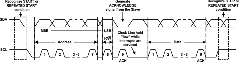 TPS65177 TPS65177A I2C_protocol_lvsbb1.gif