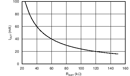 TPS61193-Q1 Iled_vs_Riset_100mA.png