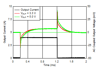 TPS7A85 Load_trans_vs_Vout_no_Bias.gif