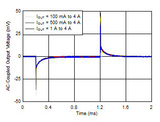 TPS7A85 Load_trans_vs_preload.gif