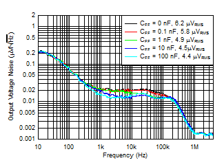 TPS7A85 Noise_vs_Cff.gif