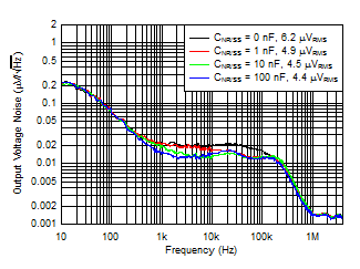 TPS7A85 Noise_vs_Cnr.gif