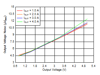 TPS7A85 Noise_vs_Vout_Iout.gif