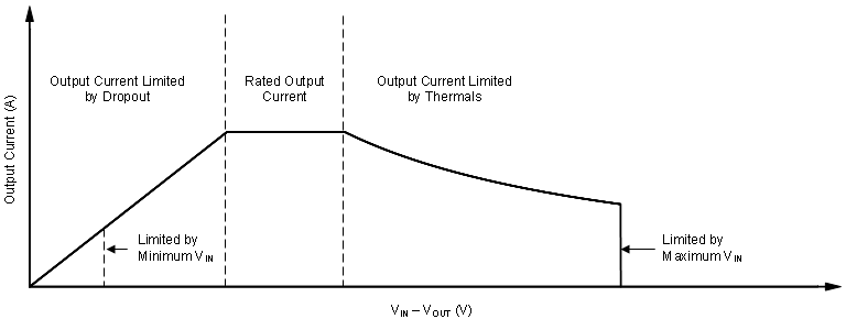 TPS7A85 ai_SOA_Curve_Explanation_SBVS267.gif