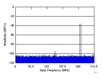 ADS54J42 D011_SBAS756.gif