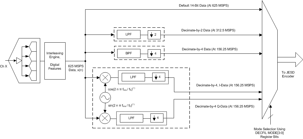 ADS54J42 ddc_block_sbas756.gif