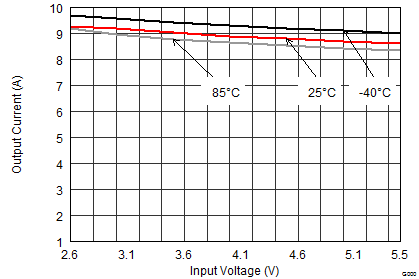 TPS62480 SLVSCL9_IOUTmax_0.6V.gif