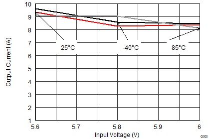 TPS62480 SLVSCL9_IOUTmax_5.5V.gif