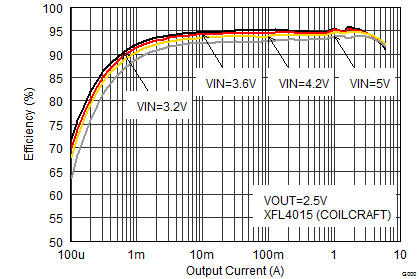 TPS62480 SLVSCL9_eff2.5V_xfl4015.gif