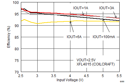 TPS62480 SLVSCL9_eff2.5V_xfl4015_vin.gif