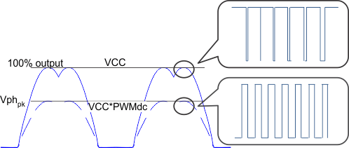 DRV10964 output_voltage_amplitude_adjustment_slas955.gif