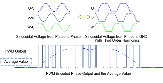 DRV10964 sinusoidal_phase_encoding_utilized_slds227.gif