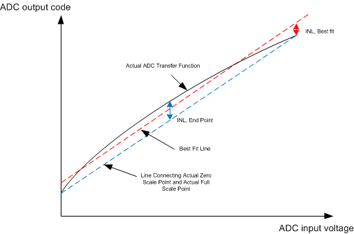 UCD3138064A Best_Fit_INL_End_Point_INL_slusc66.gif