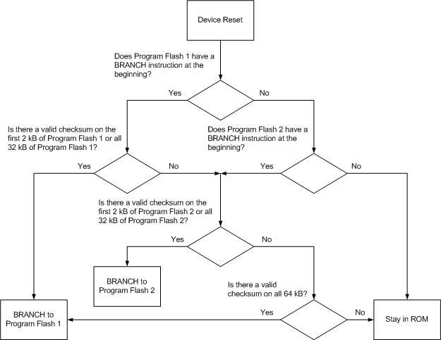 UCD3138064A Check_Sum_Evaluation_Flowchart.gif