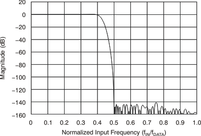 ADS1282-SP ai_fir_trans_band_bas418.gif