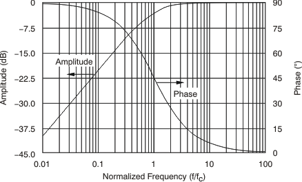 ADS1282-SP ai_hpf_amp-freq_bas418.gif