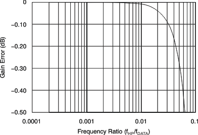 ADS1282-SP ai_hpf_g_err_bas418.gif