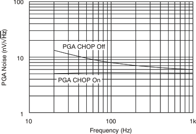 ADS1282-SP ai_pga_noise_bas418.gif