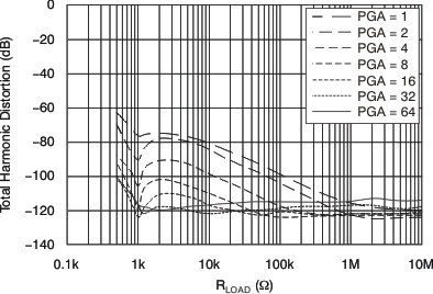 ADS1282-SP ai_thd-ch_load_bas418.gif