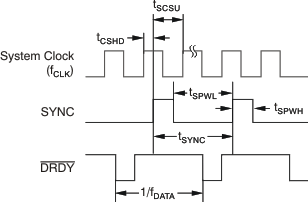 ADS1282-SP ai_tim_contsync_bas418.gif