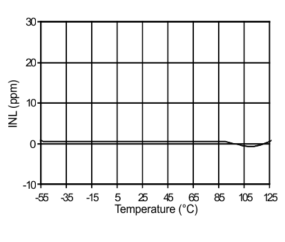 ADS1282-SP inl_vs_temp_sbas691.gif