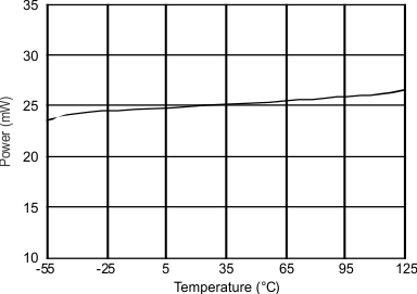 ADS1282-SP pwr_vs_temp_sbas691.gif