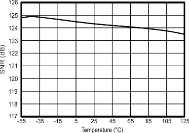 ADS1282-SP snr_vs_temp_bas691.gif