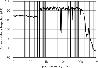 ADS1282-SP tc_cmr-if_bas418.gif