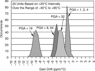 ADS1282-SP tc_histo_g_drift_bas418.gif