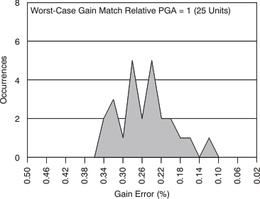 ADS1282-SP tc_histo_g_match_bas418.gif