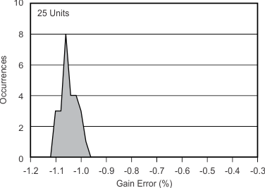 ADS1282-SP tc_histo_gerr_bas418.gif