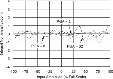 ADS1282-SP tc_inl-in_amp_bas418.gif