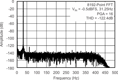 ADS1282-SP tc_ospec_hr_0p5vi_16pga_bas418.gif