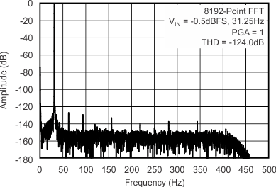 ADS1282-SP tc_ospec_hr_0p5vi_1pga_bas418.gif