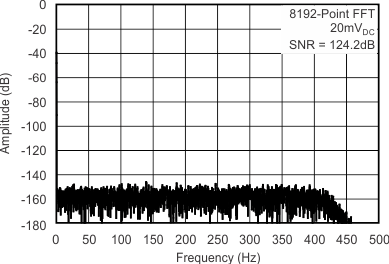 ADS1282-SP tc_ospec_hr_20mvdc_bas418.gif