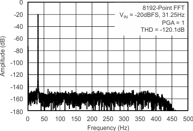 ADS1282-SP tc_ospec_hr_20vi_1pga_bas418.gif