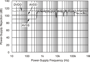 ADS1282-SP tc_psr-frq_bas418.gif