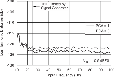 ADS1282-SP tc_thd-if_bas418.gif