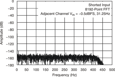 ADS1282-SP tc_xtalk_bas418.gif