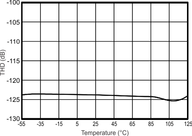 ADS1282-SP thd_vs_temp_sbas691.gif