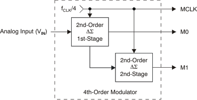 ADS1282-HT ai_mod_4order_bas418.gif