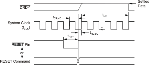 ADS1282-HT ai_tim_reset_bas418.gif