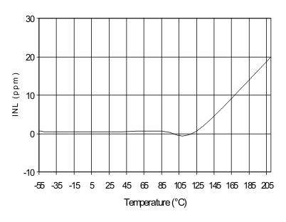 ADS1282-HT inl_vs_temp_bas446.gif