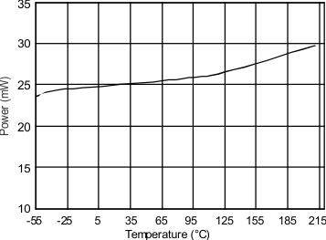 ADS1282-HT pwr_vs_temp_bas446.gif