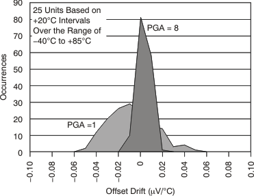 ADS1282-HT tc_histo_off_drift_bas418.gif