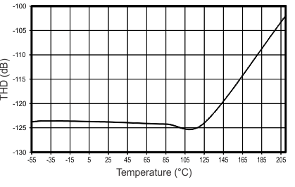 ADS1282-HT thd_vs_temp_bas446.gif