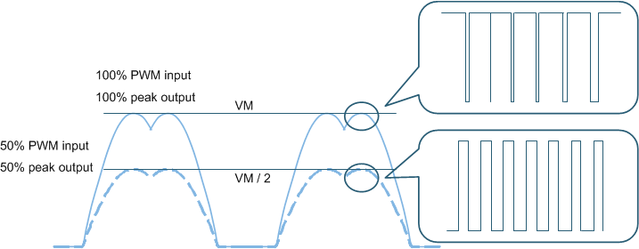 DRV10970 100_50_PWM_input_LVSCU7.gif