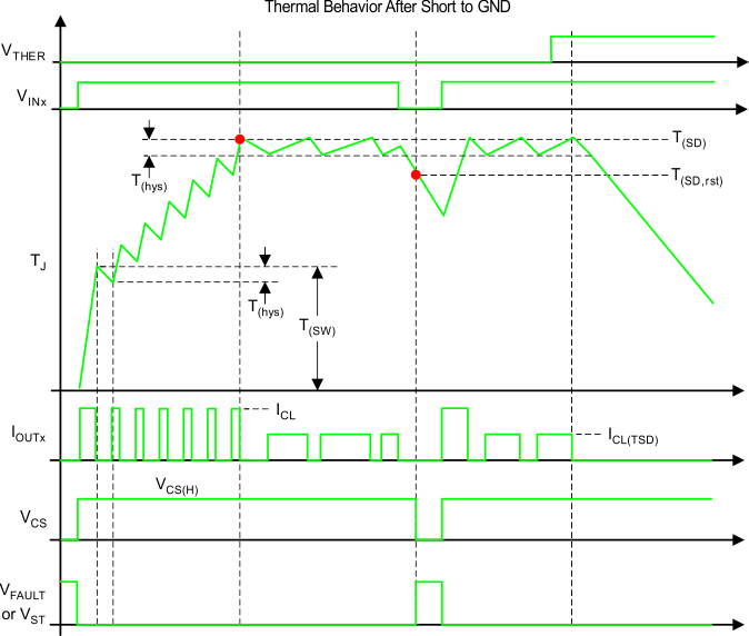 TPS2H000-Q1 therm-dgm_SLVSCV8.gif