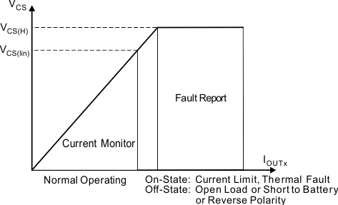 TPS4H000-Q1 CS-voltage-out_SLVSCV8.gif