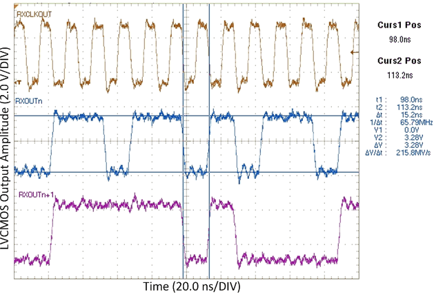 DS90CR286AT-Q1 Typ_RxOUT_v_RxCLKOUT_66_MHz.gif